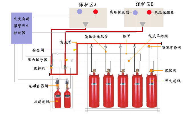 ig541气体灭火系统组成部分和典型优势